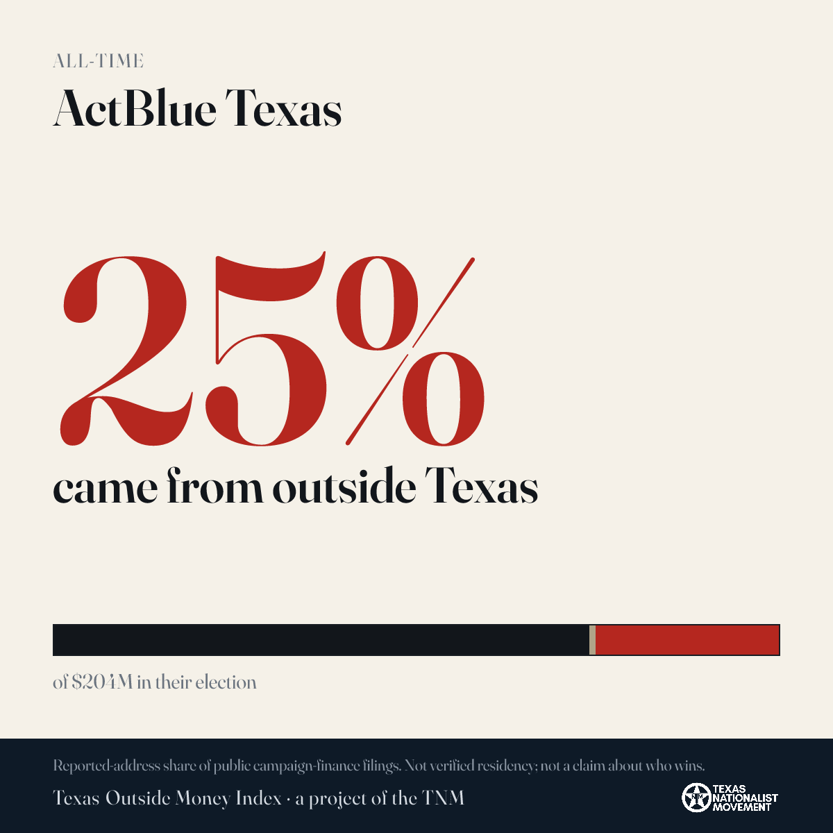 ActBlue Texas donations share card