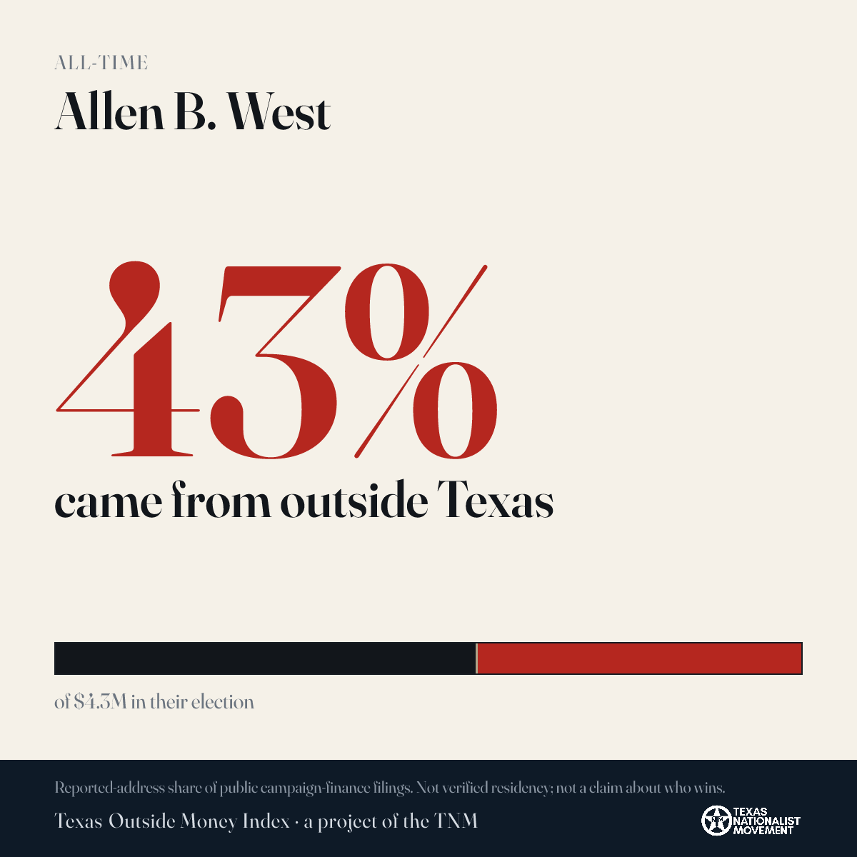 Allen B. West donations share card